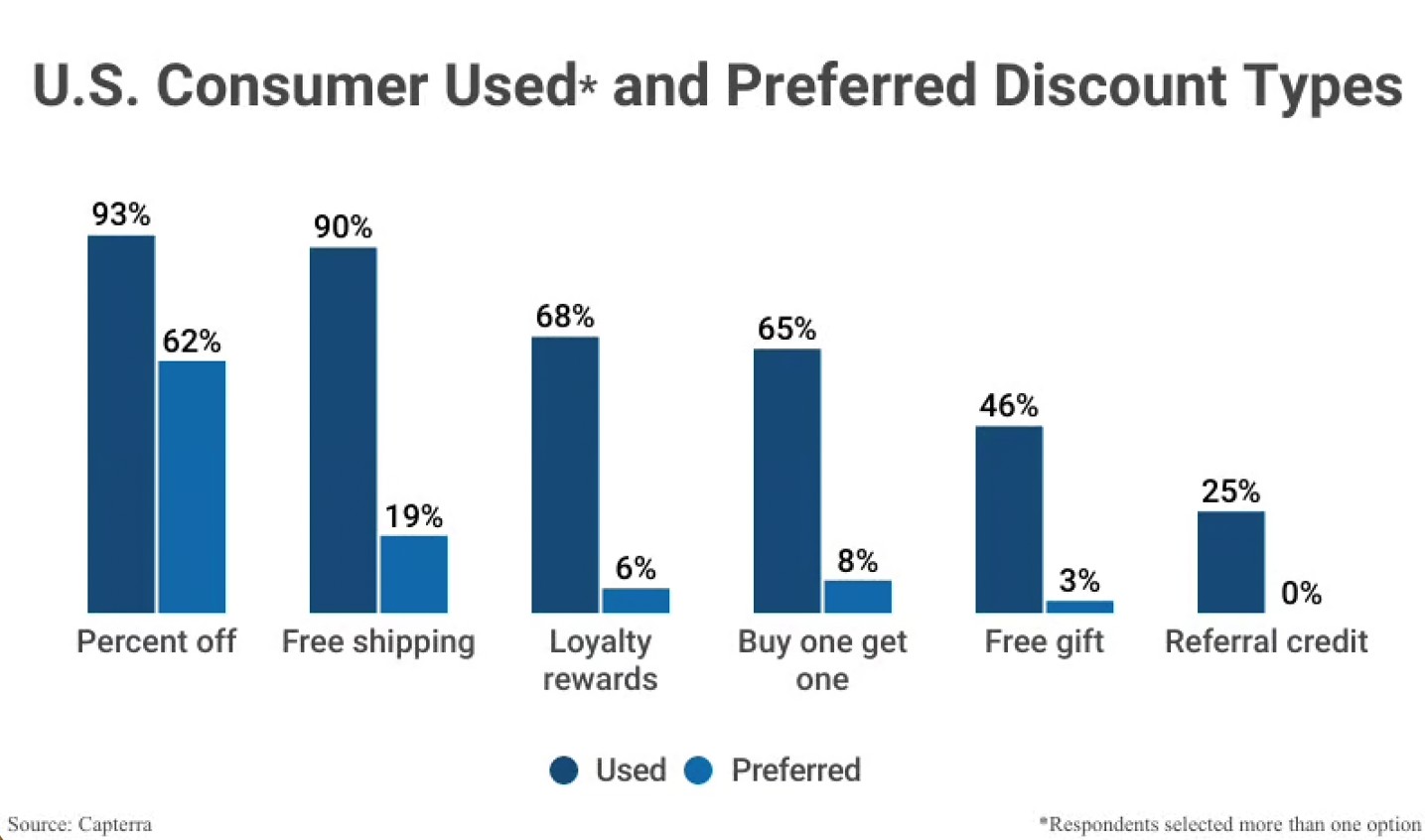 A bar chart comparing discount types used versus preferred by u. S. Consumers. "percent off" and "free shipping" lead in both usage and preference. These insights are essential for optimizing garage door marketing strategies through targeted promotional offers.