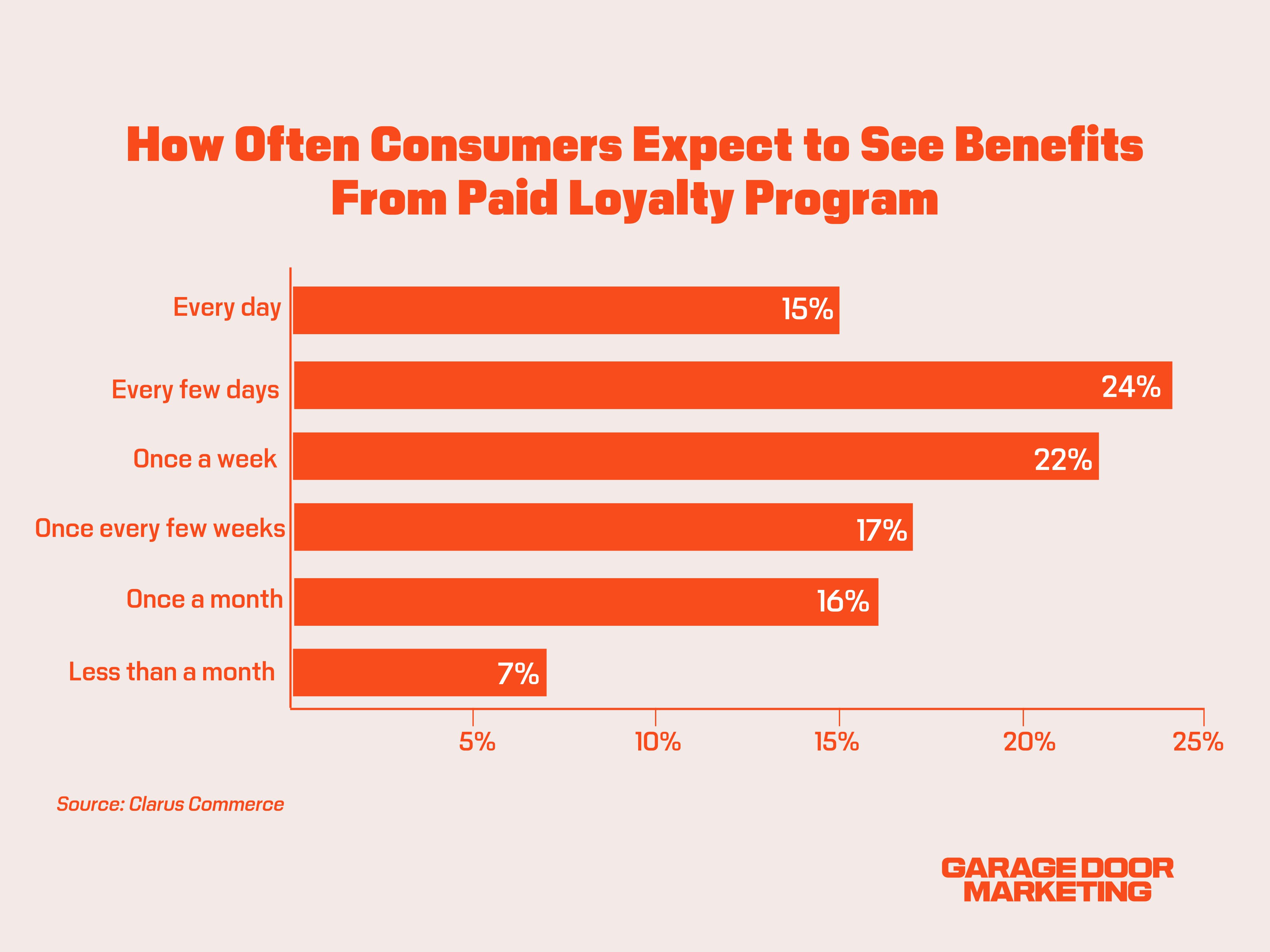 A horizontal bar graph showing how frequently consumers expect benefits from paid loyalty programs. Data helps fine-tune garage door marketing strategies by aligning loyalty offerings with customer expectations