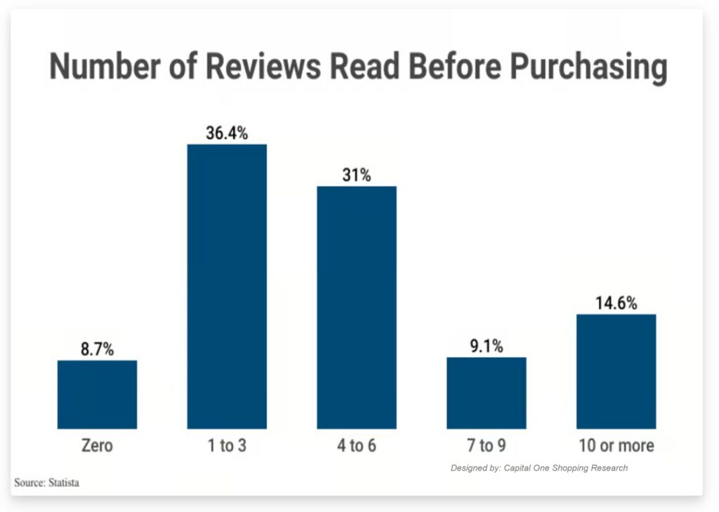 Bar chart showing how many reviews people read before buying, relevant for building trust strategies in a garage door business plan