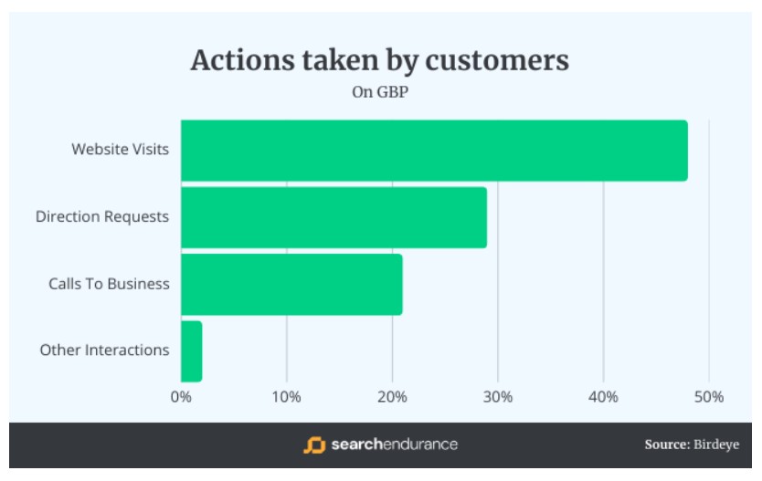 Bar chart showing how people interact with business listings online—helpful for the marketing section of a garage door business plan