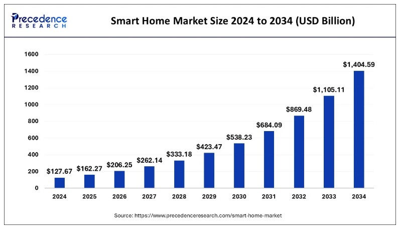 Bar chart showing projected growth of the global smart home industry from 2024 to 2034, useful for a garage door business plan