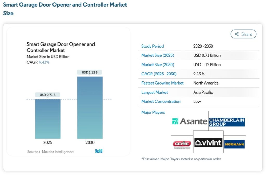 Bar chart showing projected growth of the smart garage door opener market from 2025 to 2030, key data for a garage door business plan