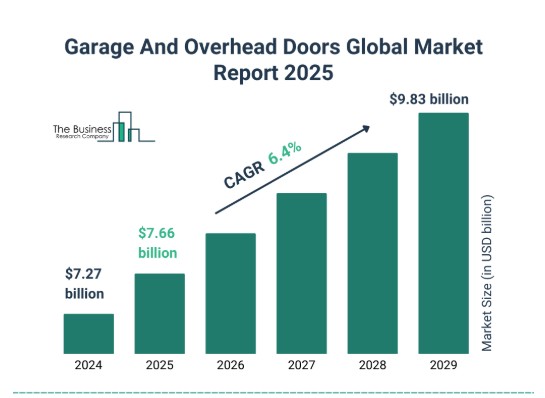 Bar chart showing the global market size for garage and overhead doors from 2024 to 2029