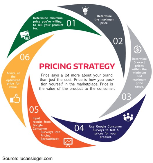 Circular infographic showing a six-step pricing strategy process, useful for building a strong pricing model in a garage door business plan