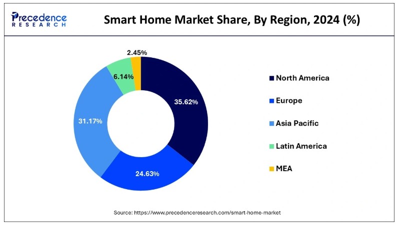 Donut chart showing regional smart home market share, with north america leading—valuable insight for a garage door business plan