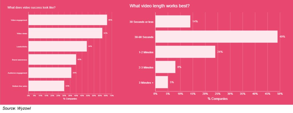 Infographic on video engagement and ideal video length — supports garage door marketing ideas that use short-form video content.