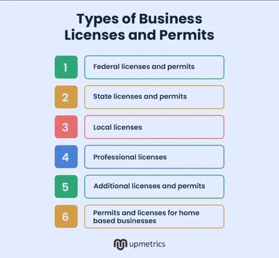 Visual list of license and permit types needed to start a service-based company, relevant for a garage door business plan