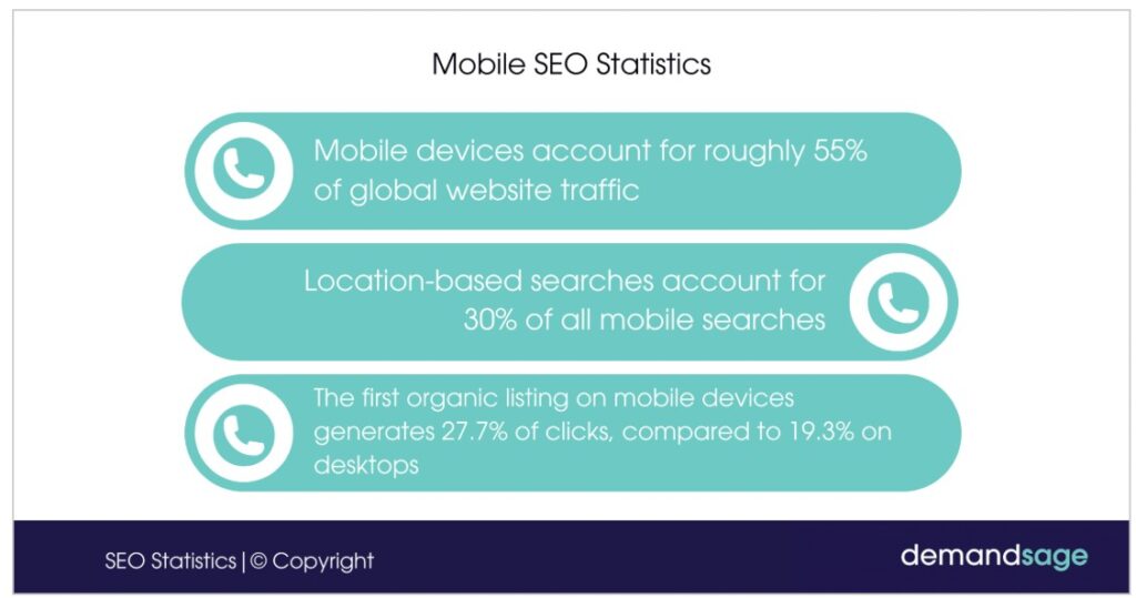 How To Win Customers In The Garage Door Business — 5 Practical Tips To Stand Out 5 Infographic highlighting mobile seo data, supporting mobile strategy as a key step in how to win customers in the garage door business