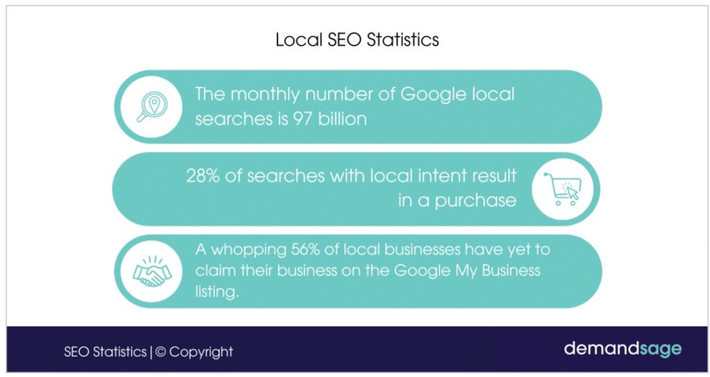 How To Win Customers In The Garage Door Business — 5 Practical Tips To Stand Out 2 Visual showing that 97 billion local searches happen monthly, emphasising the importance of local seo in how to win customers in the garage door business
